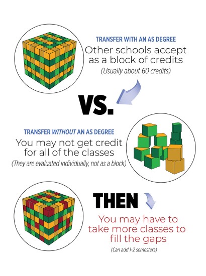 transfer with an associate degree and other schools accept as a block of credits vs. transfer without an associate degree you may not get credit for all the classes (they are evaluated individually, not as a block then you may have to take more classes to fill the gaps